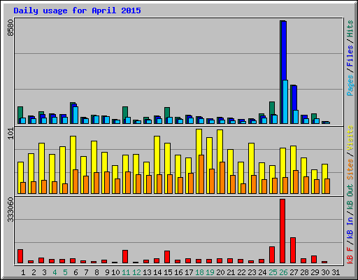 Daily usage for April 2015