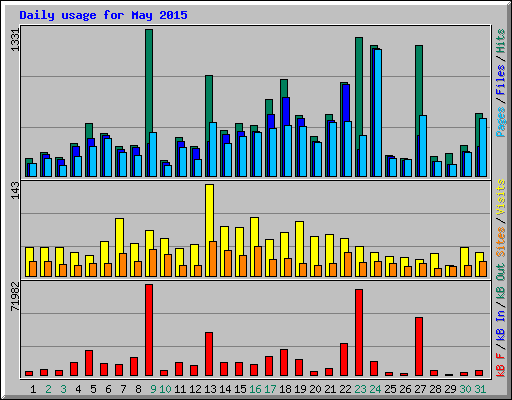 Daily usage for May 2015