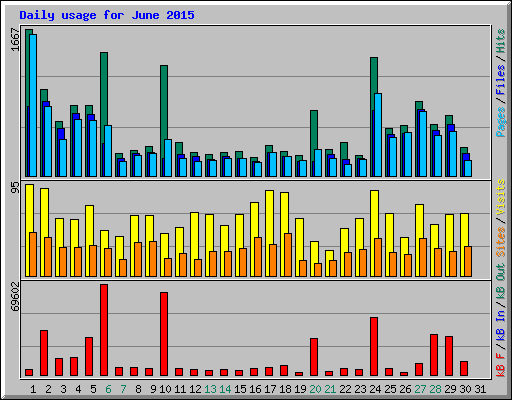 Daily usage for June 2015