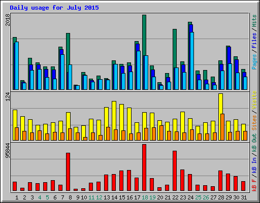 Daily usage for July 2015