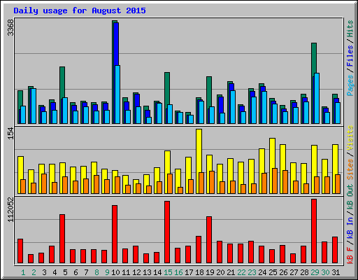 Daily usage for August 2015