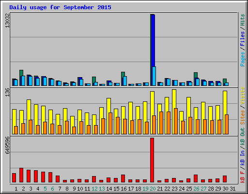 Daily usage for September 2015