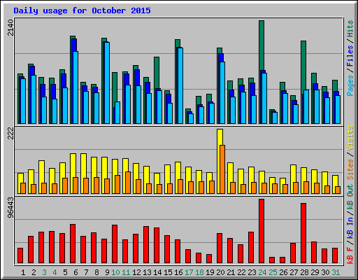 Daily usage for October 2015