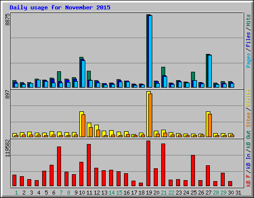 Daily usage for November 2015