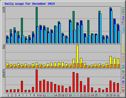 Daily usage for December 2015