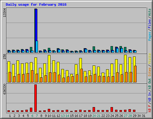 Daily usage for February 2016