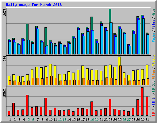 Daily usage for March 2016