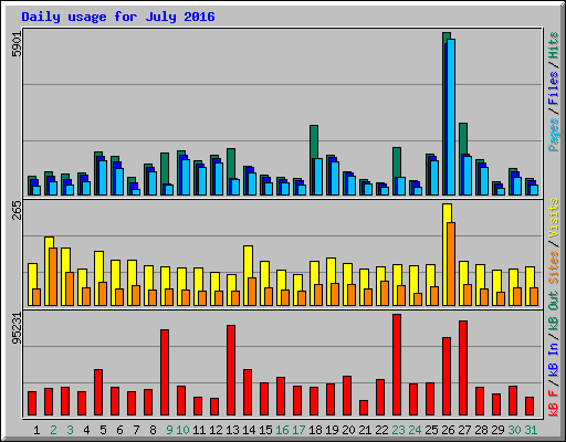 Daily usage for July 2016