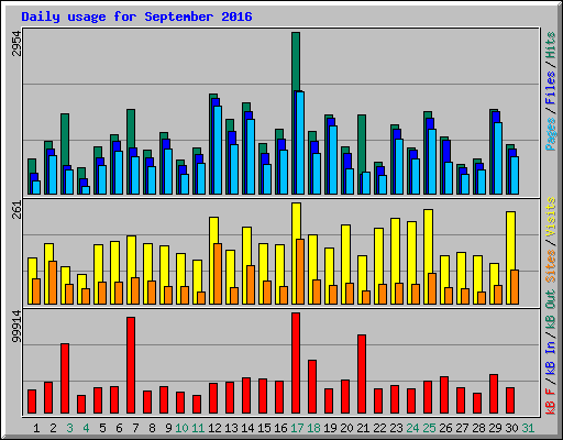 Daily usage for September 2016