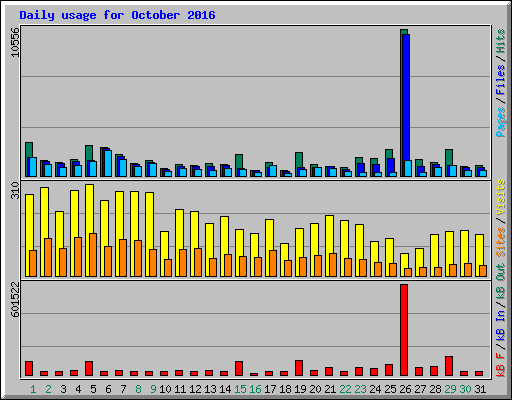 Daily usage for October 2016