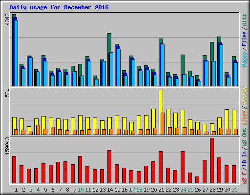 Daily usage for December 2016