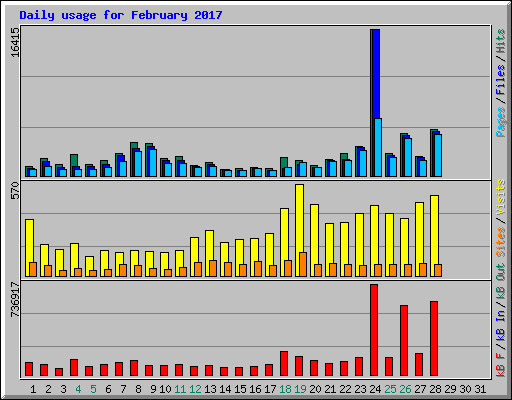 Daily usage for February 2017