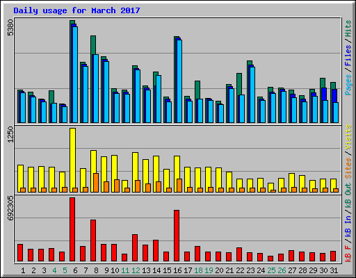 Daily usage for March 2017