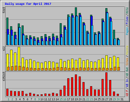 Daily usage for April 2017