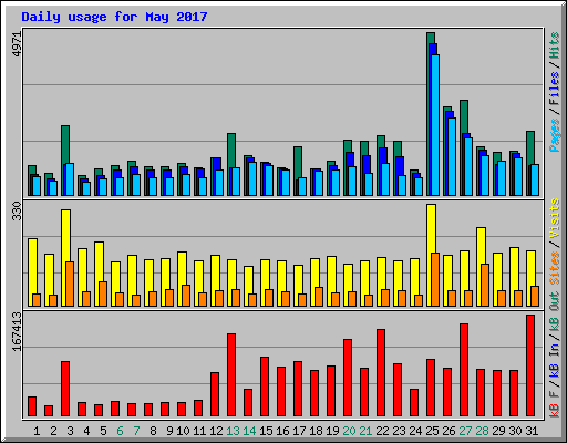 Daily usage for May 2017