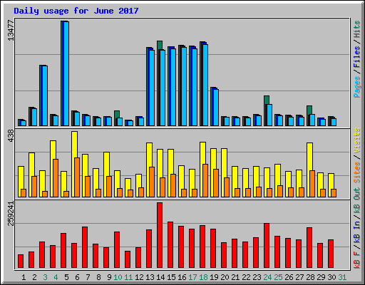 Daily usage for June 2017