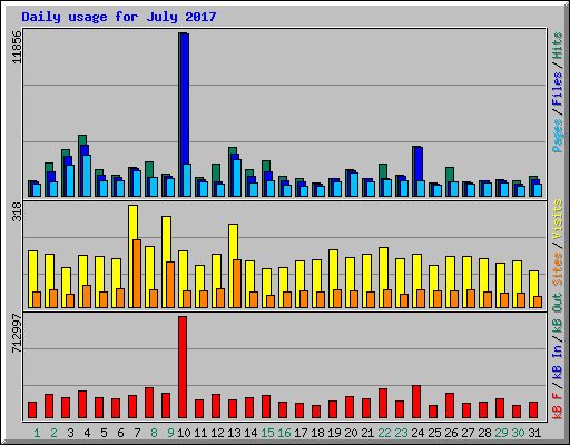 Daily usage for July 2017