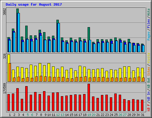 Daily usage for August 2017