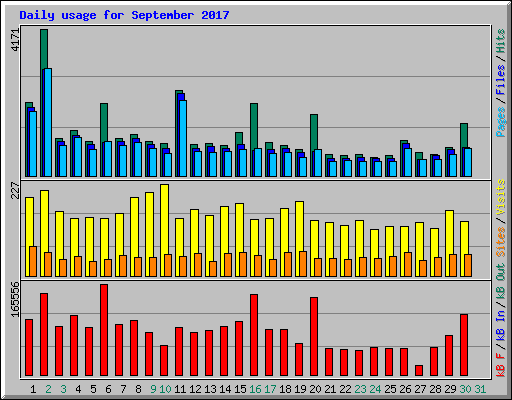 Daily usage for September 2017