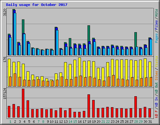 Daily usage for October 2017