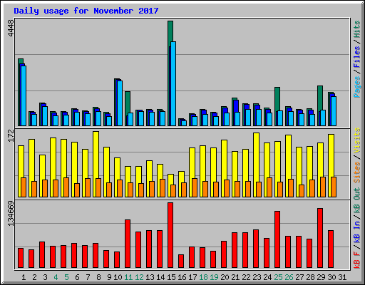 Daily usage for November 2017