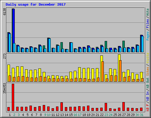 Daily usage for December 2017