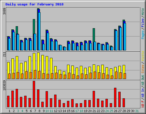 Daily usage for February 2018