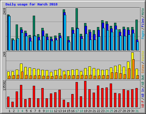 Daily usage for March 2018