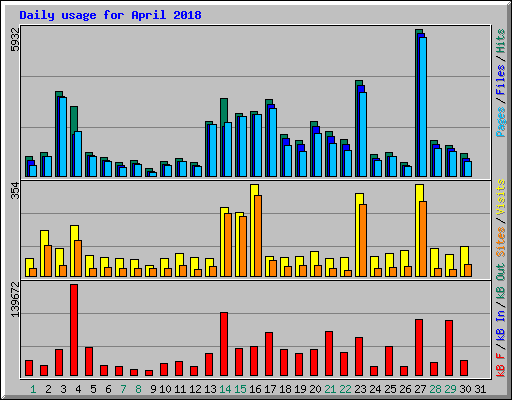 Daily usage for April 2018