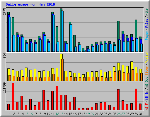 Daily usage for May 2018