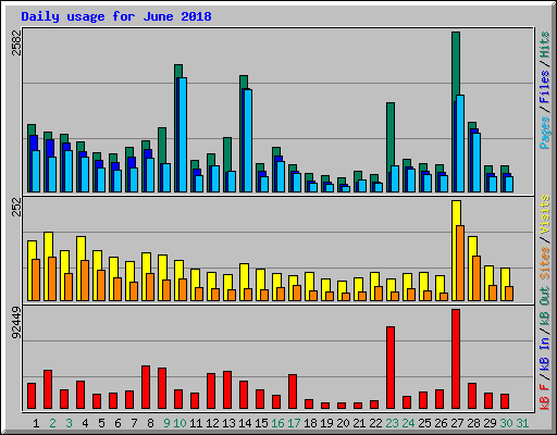 Daily usage for June 2018