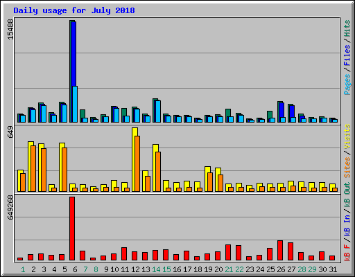 Daily usage for July 2018