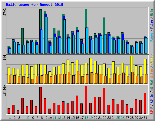 Daily usage for August 2018