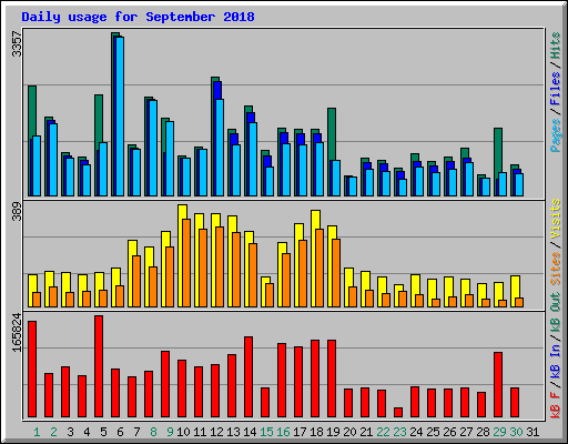 Daily usage for September 2018