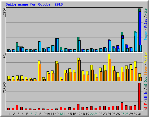 Daily usage for October 2018