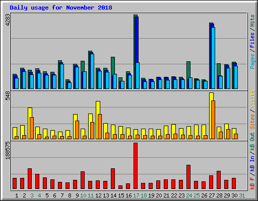 Daily usage for November 2018