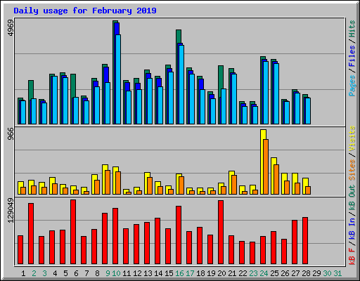 Daily usage for February 2019