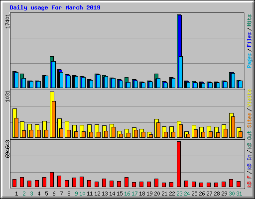 Daily usage for March 2019