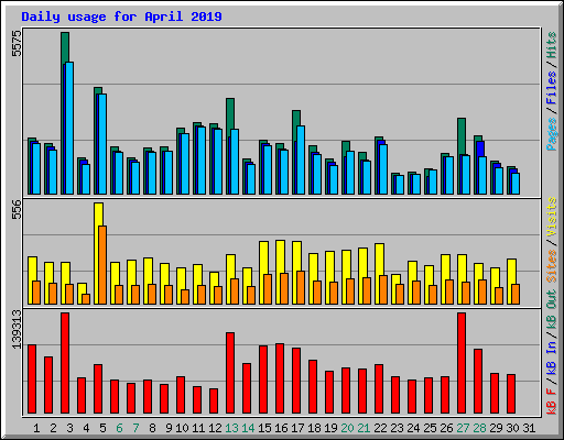 Daily usage for April 2019