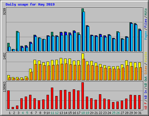 Daily usage for May 2019