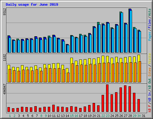 Daily usage for June 2019