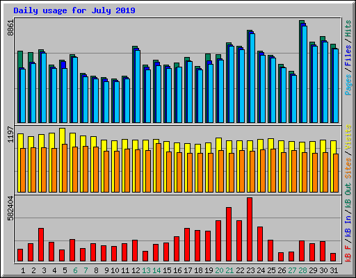 Daily usage for July 2019