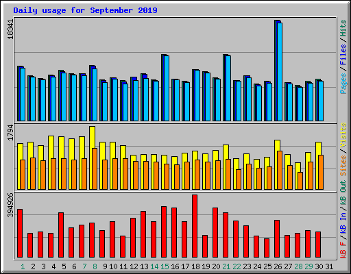 Daily usage for September 2019