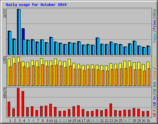 Daily usage for October 2019