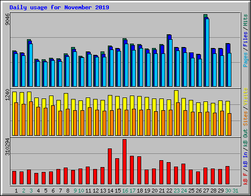 Daily usage for November 2019