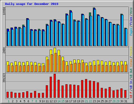 Daily usage for December 2019