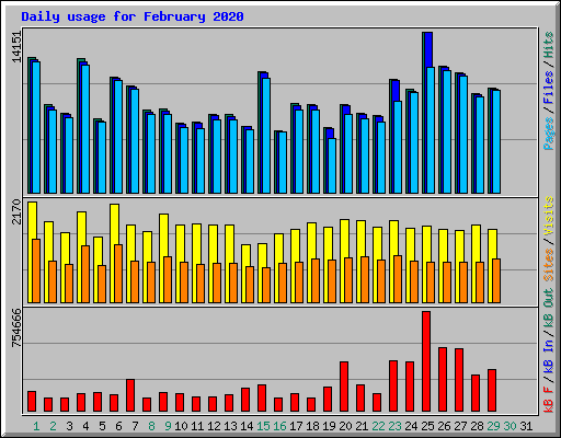 Daily usage for February 2020