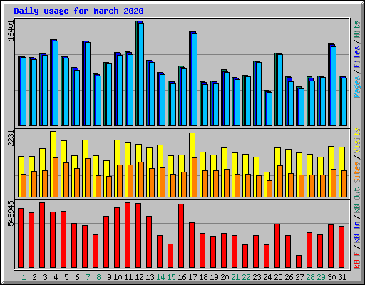 Daily usage for March 2020