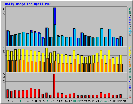 Daily usage for April 2020