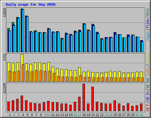 Daily usage for May 2020